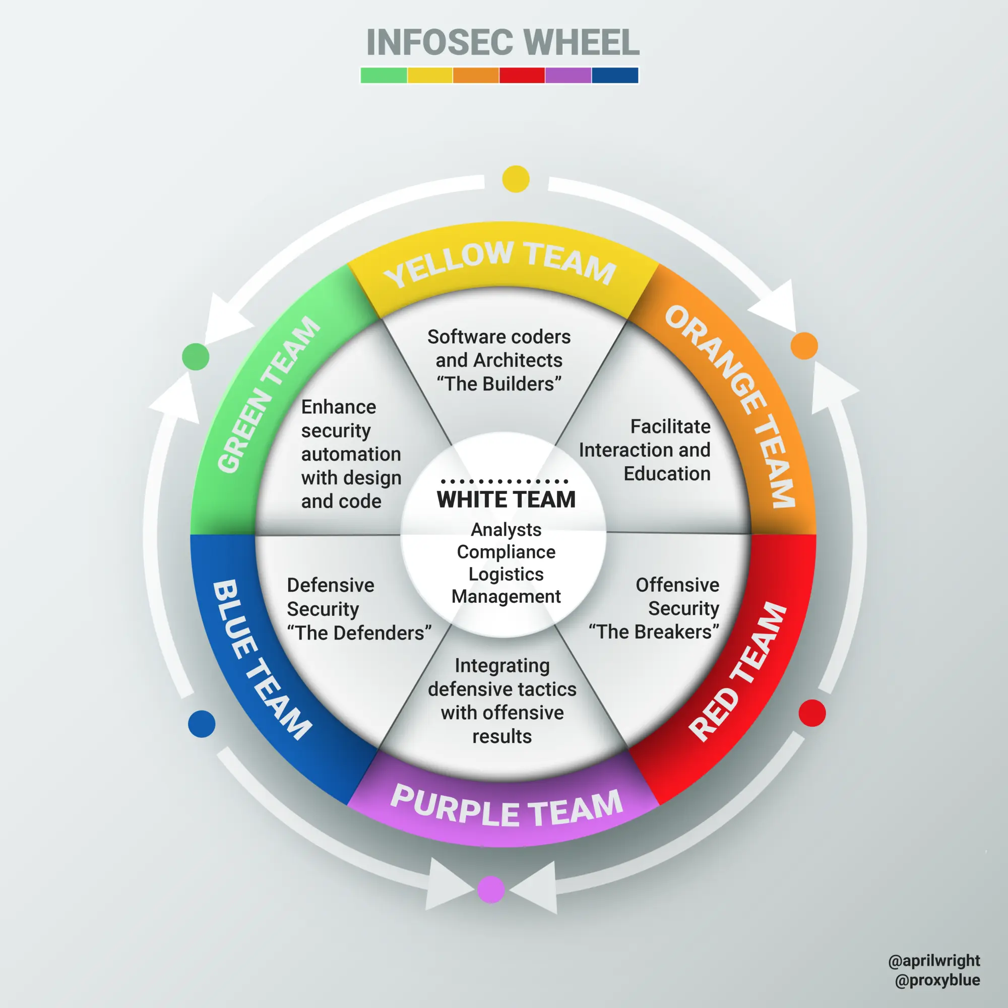 infosec colour wheel